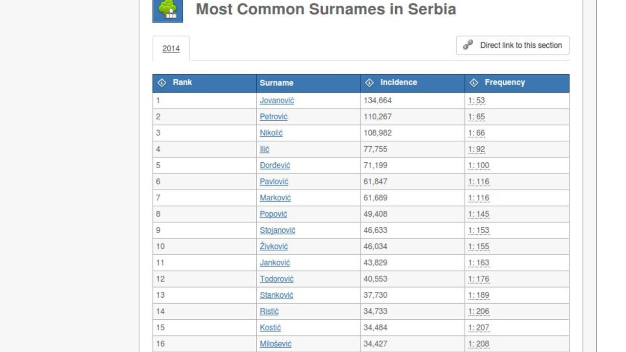 Prezimena